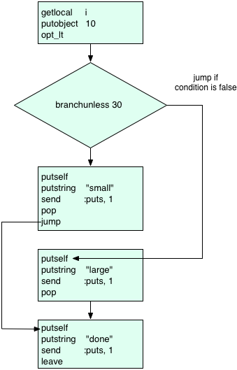 Ruby Flow Chart