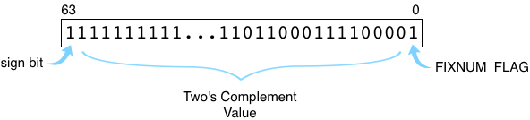 Two`S Complement Program