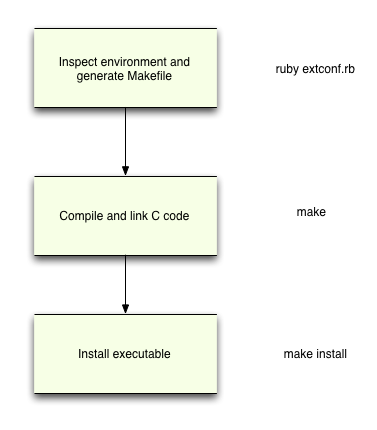 compile process