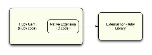 gem native extension
