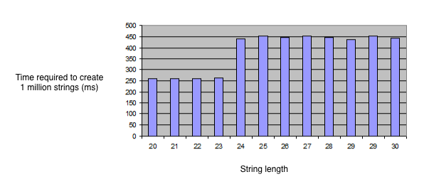 string allocation chart