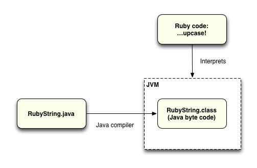 Java compiler