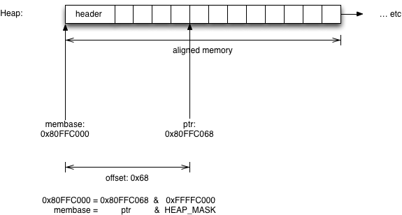 Memory alignment