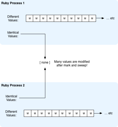 Ruby doesn't share memory